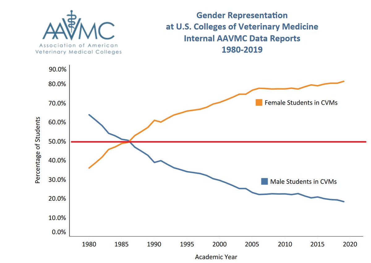 Mark_J_Perry's tweet photo. "Female takeover" of veterinary medicine. Women now represent 80% of students attending veterinary medical colleges in the US. @CHSommers @IWF @JaniceFiamengo @benshapiro @AsheSchow @rickhess99 #matriarchy? https://t.co/uXEDfnm8Fw