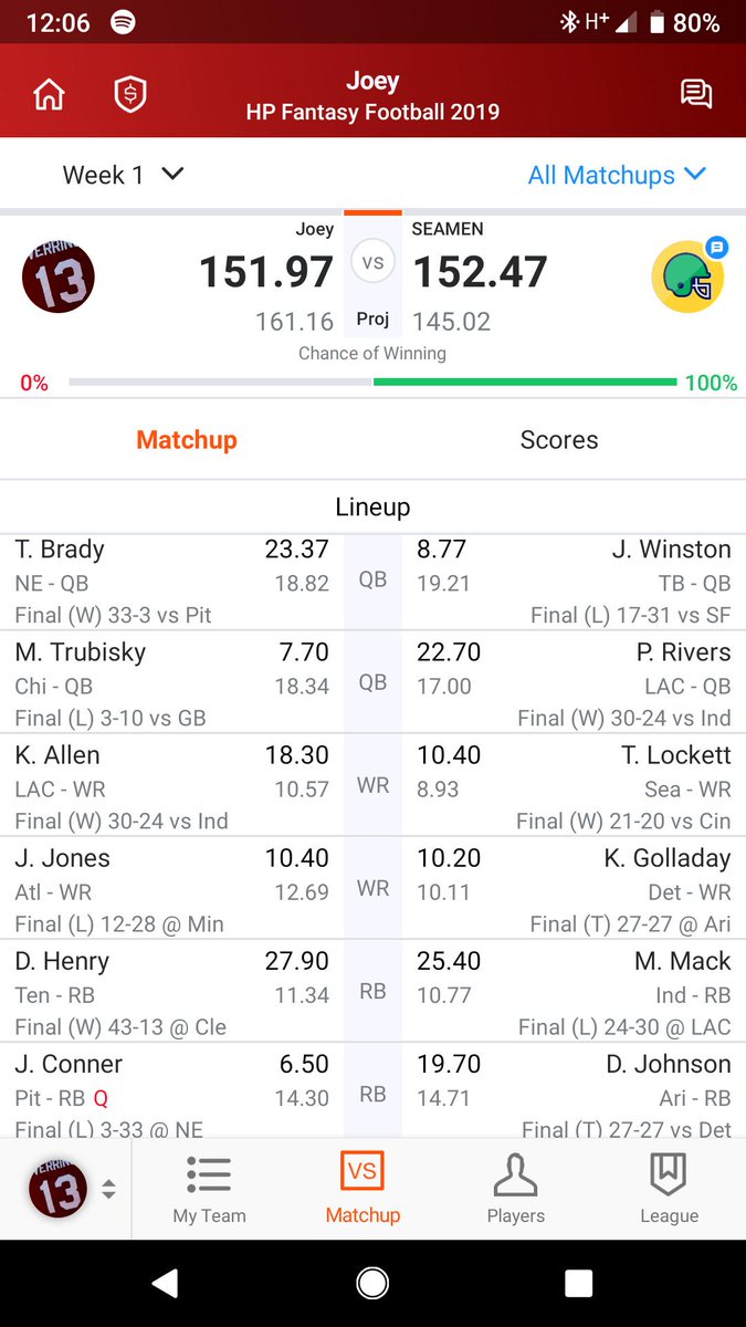 Harps91's tweet photo. Lost the first 2 weeks by a combined .6 of a point.   @MatthewBerryTMR https://t.co/6orTYVjoqq