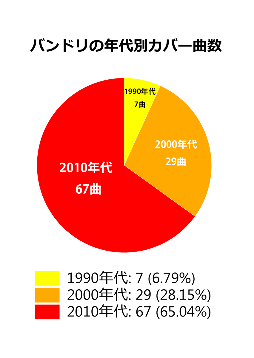 家ロー過ごすマン 人間 バンドリとアイマスでカバー曲 の年代が分かれてね と目にしたので円グラフにしてみました バンドリが若者向けなのか アイマスがおっさん向けなのか