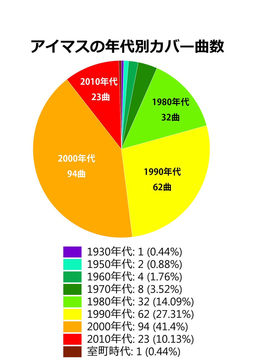 トップ バンドリとアイマスでカバー曲の年代が分かれてね と目にしたので円グラフにしてみました バンドリが若者向けなのか アイマスがおっさん向けなのか ツイレポ