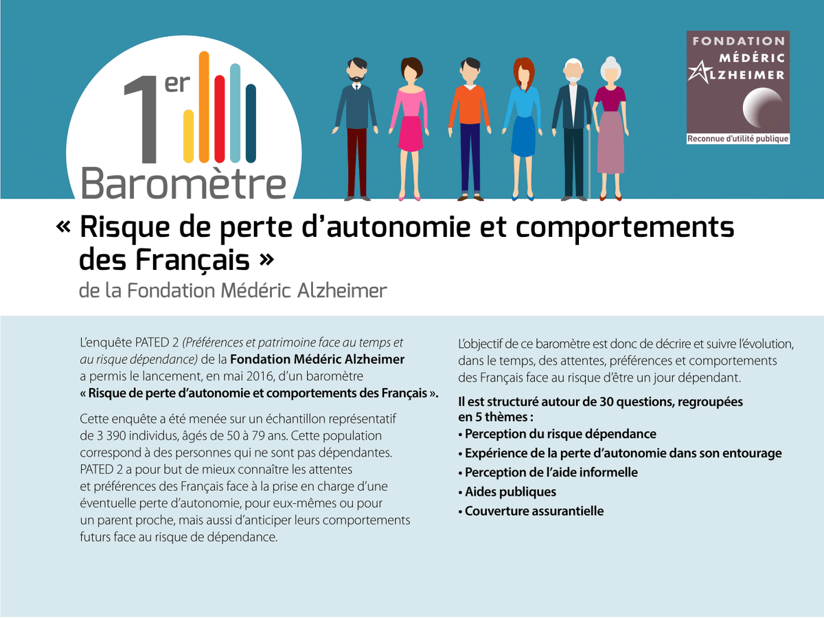 FondationMedAlz's tweet photo. 2016 🌟
▫️ 1er #baromètre « Risque de perte d’autonomie et comportements des Français » @KantarPublic https://t.co/2RComaAOO7
▫️ Lancement du prix FMA-@Fondationfrance
▫️ Partenariat avec @optic2000 👓 & #Audio2000 👂sur le repérage des troubles sensoriels en #EHPAD
#20ansFMA https://t.co/SPZBjFhj1I