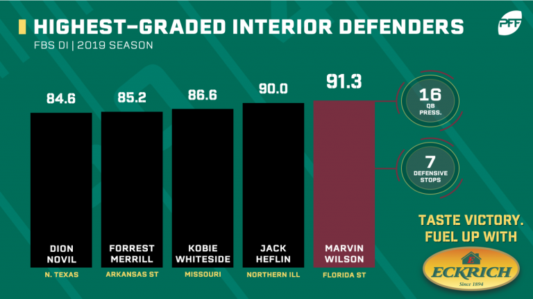 PFF_College's tweet photo. A few newcomers made their way into the highest-graded defensive linemen this week. See the entire list below! ⬇️

https://t.co/OurQZCSAtm https://t.co/IHZcZ69kbM
