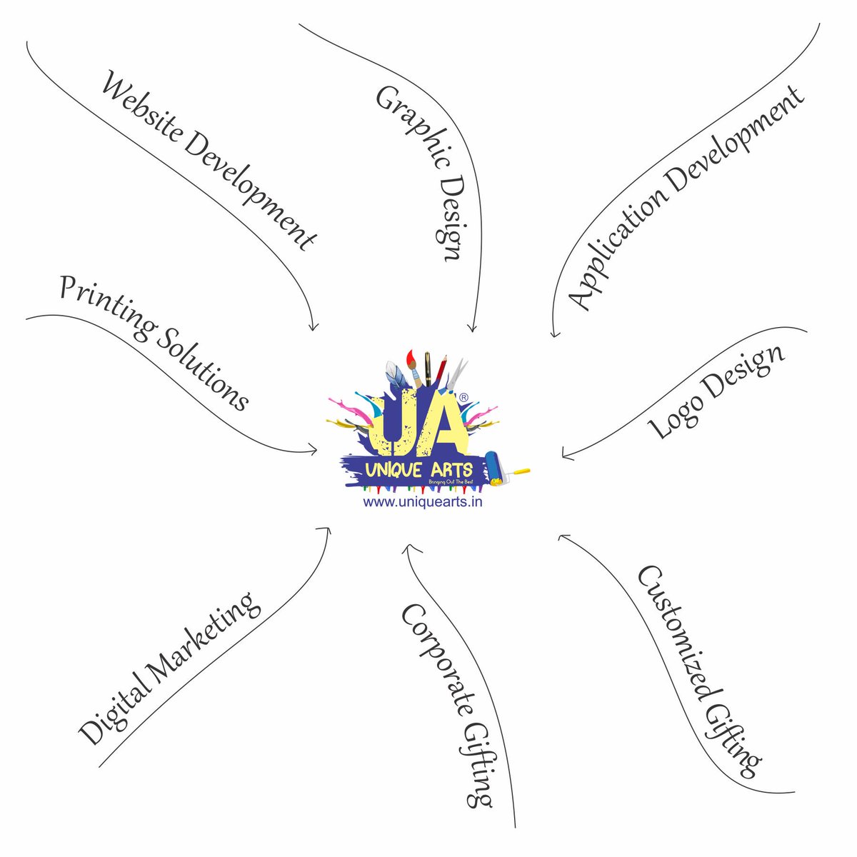 uniquearts12's tweet photo. One stop for all your business requirements #justlikethat
#uniquearts.in #graphicdesign #logodesigning #digitalmarketing #customizedgifting #corporategifting https://t.co/d8fBoytvJL