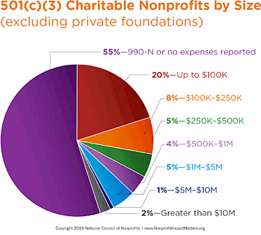 Did you know that 92% of nonprofits have annual budgets of less than $1 million? That's a lot of small and mid-sized organizations making a difference in communities. Find out more #NonprofitImpact facts at bit.ly/nonprofitimpact