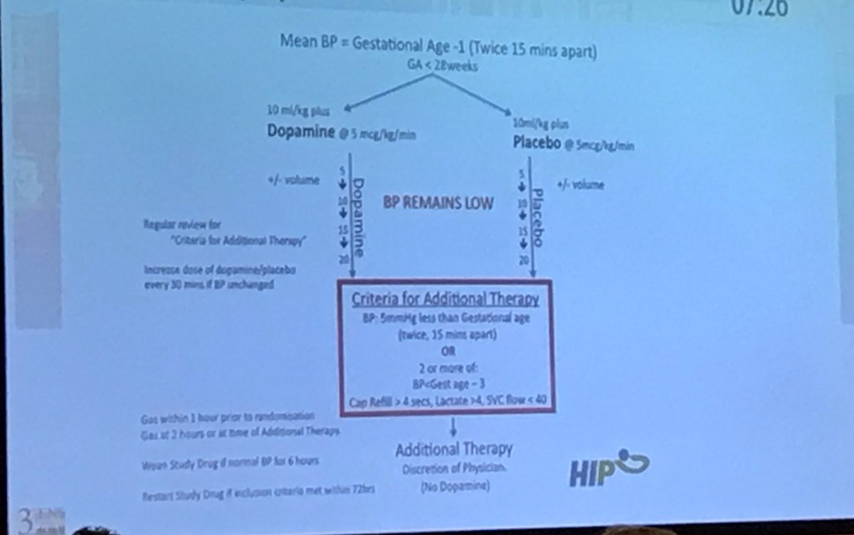DrCBattersby's tweet photo. Great talk @DempseyGene et al #HIPtrial -Dopamine vs. placebo for mean BP <Gest age in <28 weeks. Challenges ➡️ under-recruitment➡️sample size 58 (29 each arm); no difference in primary outcome. Suggestion no harm to leave some low BP readings alone! @JENS_Congress #jENScongress https://t.co/5Ik3xwjInl