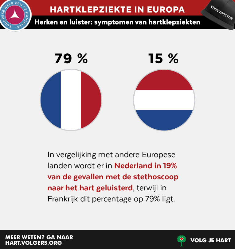 streetdr_org's tweet photo. In vergelijking met Frankrijk (79%) wordt er in Nederland slechts in 19% van de gevallen met de #stethoscoop naar het hart geluisterd. Hart Volgers en andere internationale deelnemers verspreiden het bewustzijn tijdens #HeartValveWeek19 Ga naar https://t.co/pZO232Ridd https://t.co/AMnyj2UKZa