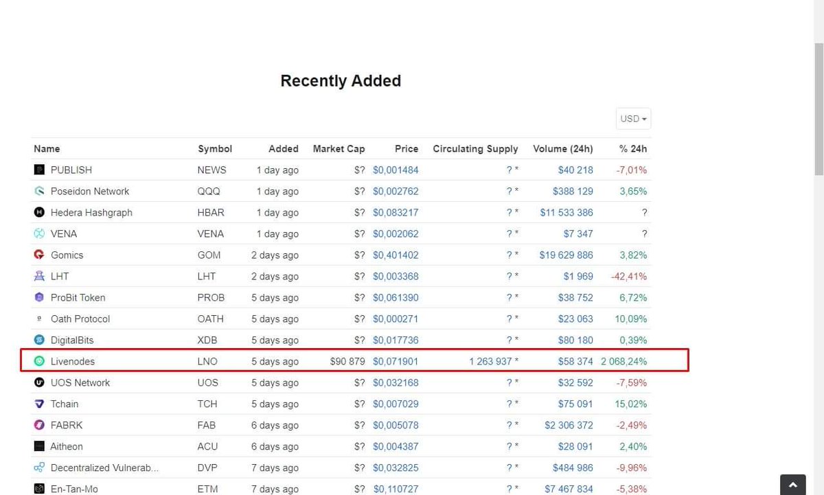 Livenodes Ecosystem (@livenodes) on Twitter photo We are excited to announce that LiveNodes is listed on coinmarketcap 🎉🎉🌞
coinmarketcap.com/currencies/liv…
<a href="/CoinMarketCap/">CoinMarketCap</a> <a href="/coinexchange_io/">CoinExchange.io</a> <a href="/EvoNodesDotCom/">EvoNodes</a> @StackOfStake <a href="/Nodestrtt/">Trittium</a> <a href="/SimplePOSPool/">SimplePOSPool</a> We are excited to announce that LiveNodes is listed on coinmarketcap 🎉🎉🌞
coinmarketcap.com/currencies/liv…
<a href="/CoinMarketCap/">CoinMarketCap</a> <a href="/coinexchange_io/">CoinExchange.io</a> <a href="/EvoNodesDotCom/">EvoNodes</a> @StackOfStake <a href="/Nodestrtt/">Trittium</a> <a href="/SimplePOSPool/">SimplePOSPool</a>