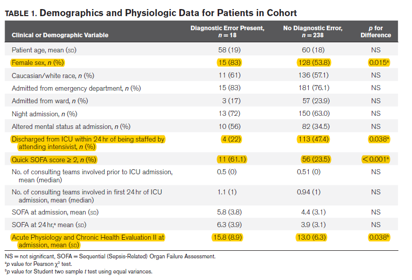 PaulBerglMD's tweet photo. What are risk factors & consequences of #DxError in ICU?
Our paper out today online in @CritCareMed
In our cohort, women & higher acuity pts at higher risk
Much to learn still to reduce pt risk
#critcare #improvingDx cc @HardeepSinghMD @ImproveDX
https://t.co/xm0QKiOcvD https://t.co/jFxOu6ZCh5