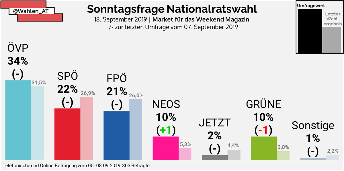 Wahlen_AT's tweet photo. #Sonntagsfrage zur #Nationalratswahl vom 18. September 2019

Market für das Weekend Magazin:

ÖVP: 34%
SPÖ: 22%
FPÖ: 21%
NEOS: 10% (+1)
GRÜNE: 10% (-1)
JETZT: 2%
Sonstige: 1%

+/- zur letzten #Umfrage vom 07. September 2019
#nrw #nrw19 #Nationalratswahl2019 https://t.co/ykFTvLxpCq