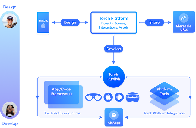 torchapp's tweet photo. Add AR to your app with Torch Publish.
Connect the fast & powerful Torch AR workflow to your apps with a suite of export integrations that connect your 3D content to the most popular channels for augmented reality.
#AR #AugmentedReality #ARpublishing
https://t.co/u5i21cEEZA https://t.co/krDcqM7wO9