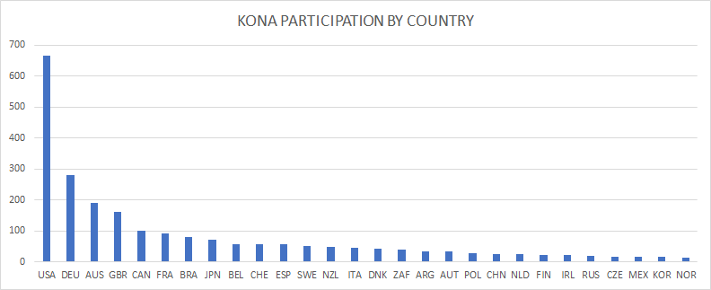 Kona start list is public. Finland has a record number of triathletes  =  24! We are the 22nd biggest nation in the race on October 12th  (btw. one endurance race where we have better numbers than norway :)