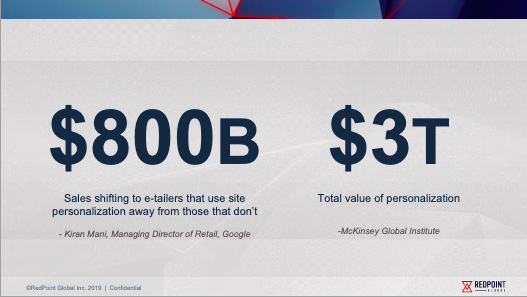 BILL_marketing's tweet photo. RTouchPoints: #Personalization is profitable. Statistics from Google say $800B in revenue will shift to e-tailers that use site personalization away from those that don’t. #RSP19 https://t.co/f4NZDs6dbY RedPointGlobal https://t.co/Uk24uIVMBm