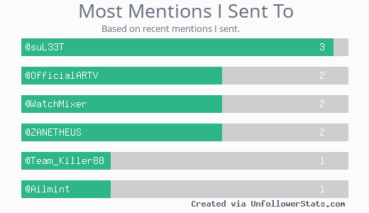 OfficialARTV's tweet photo. MostMentions @suL33T @OfficialARTV @WatchMixer @ZANETHEUS @Team_Killer88 @Ailmint via https://t.co/WTbbS9Lnac https://t.co/fC327RLjhY