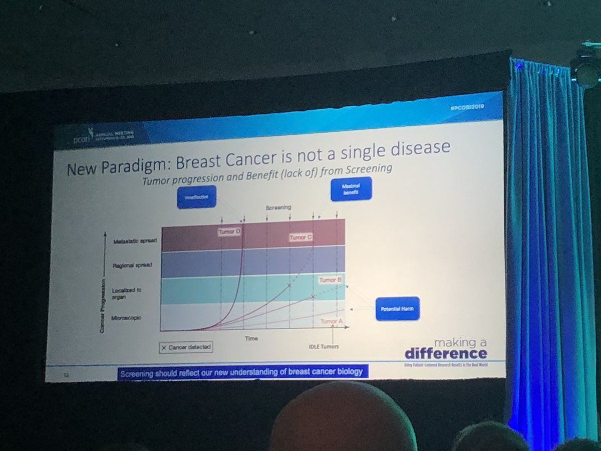 elpPhD's tweet photo. “#BreastCancer is not a single disease” #BCScreening should be #personalized to each individual woman @DrLauraEsserman @dianeheditsian @thewisdomstudy #precisionmedicine #PatientFactors #HumanFactors #PatientEngagement @UICancerCenter
#PCORI2019 https://t.co/ukB4I9nUpb