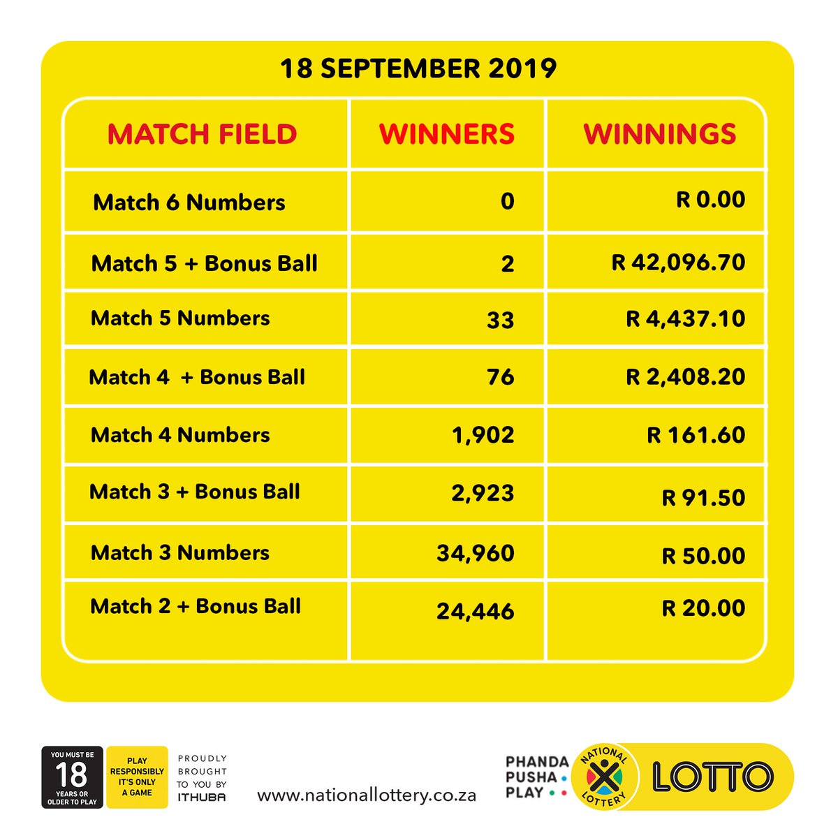 Lotto has the biggest jackpot