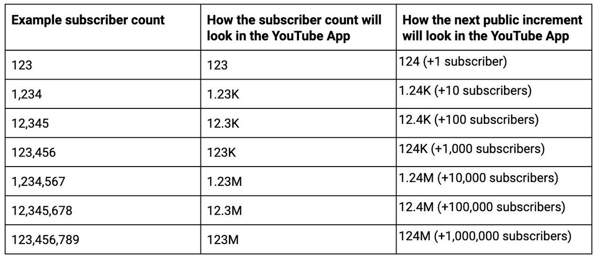 CountingOwl's tweet photo. @fennavandam Ja klopt Fenna! Youtube rond alles af tegenwoordig. Ze willen dat mensen minder op getallen focussen denken wij. Dus onze app krijgt deze week een update. Alles wordt als volgt afgerond: https://t.co/41jKORMJK1