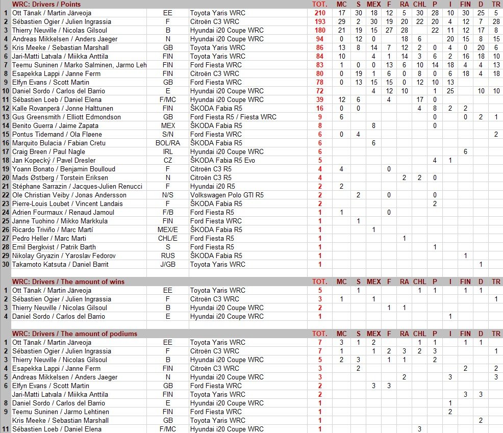 rallyparadise's tweet photo. #WRC Standings & @rallyparadise´s own Statistics after #RallyTurkey -> https://t.co/nq1RyNIKAm #WRC2019 #WRC2Pro #WRC2 #JWRC #WRTUR #WRCTR #WRCturkey @rallyturkey @OfficialWRC @fia https://t.co/PIGn4qbeSn