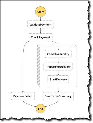 Aws Step Function Map Example Best Practices For Aws Step Functions