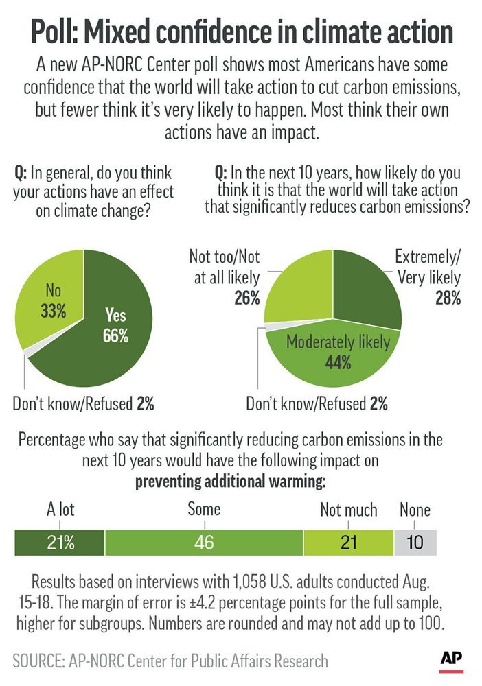 Americans say they think the world can still cut carbon pollution to keep the worst of climate change at bay in new AP-NORC Center poll. But there are limits to that confidence. Scientists are optimistic despite being called 'alarmists'. With @EL_Swan apnews.com/922c99a29d1945…