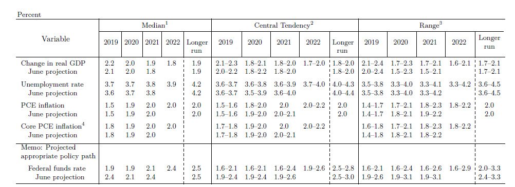 zerohedge's tweet image. Erdoganomics has taken over the world: Fed revises GDP forecasts higher and cuts rates.
Maybe the Fed needs to cut its GDP outlook to hike rates