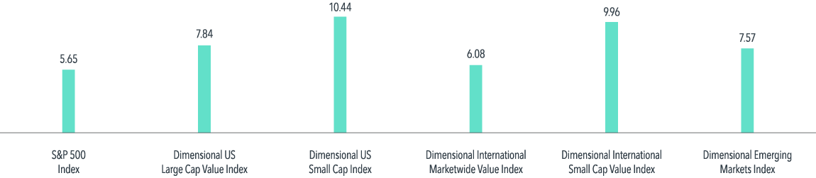 Check out our new blog to read more on the importance of holding diversified portfolios for market swings throughout the decades and how pursuing known drivers can yield higher expected returns. hurlowwealth.com/blog/a-tale-of…