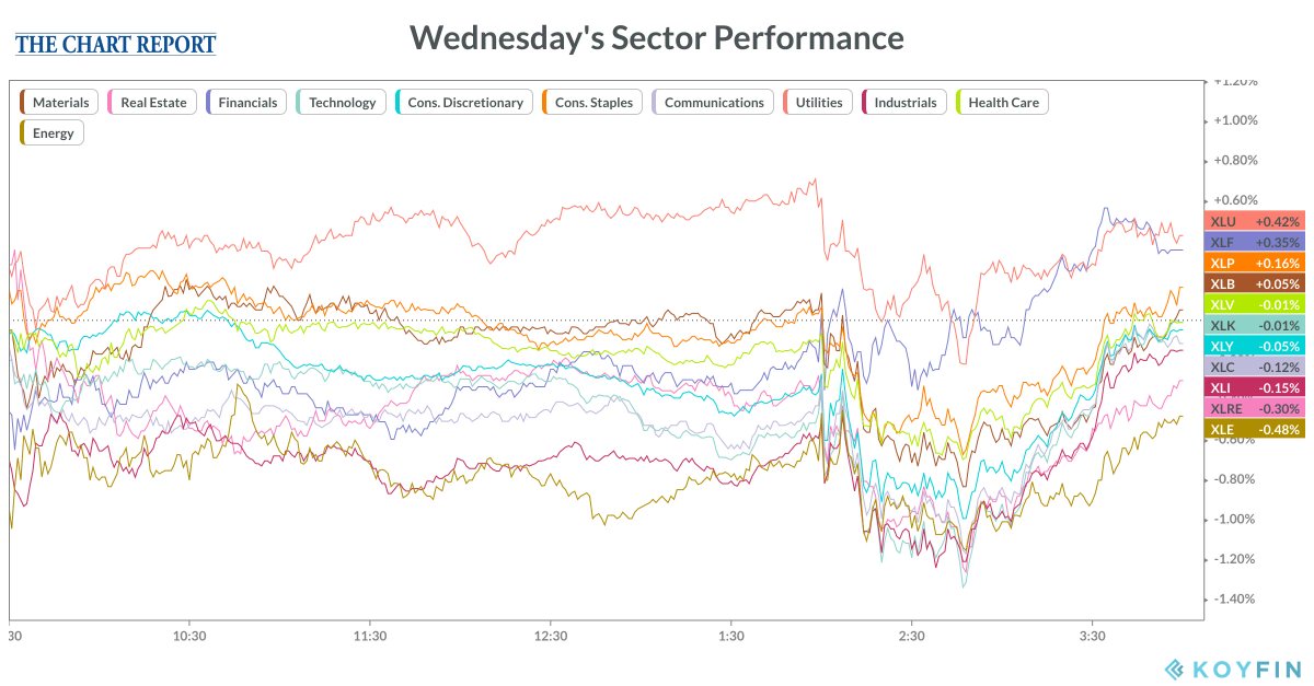 Energy Sector Performance Chart