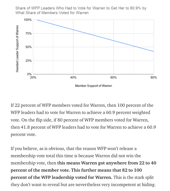 futurprogressiv's tweet image. numbers and stuff

#WorkingFamiliesParty #WFPExit #WFP 
#BernieBlackout #Bernie2020

medium.com/@MattBruenig/t…