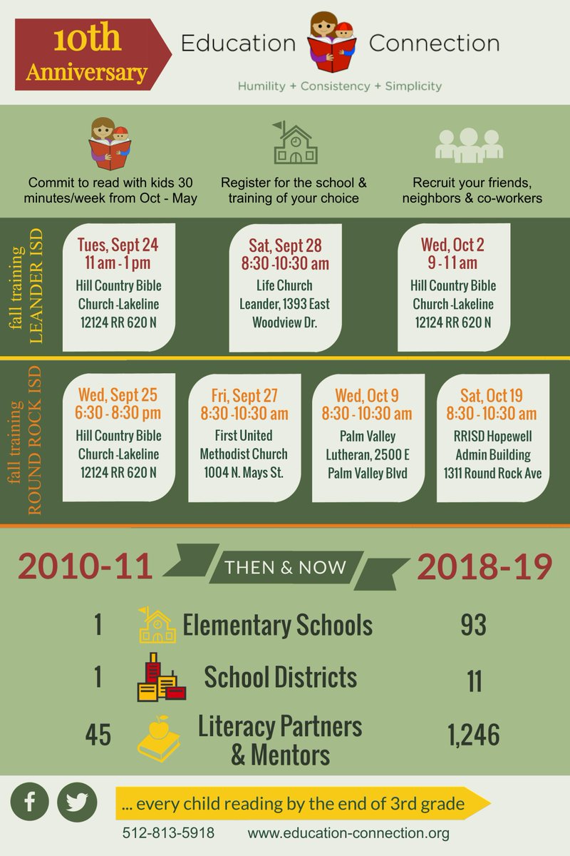 hcbc_ci's tweet photo. ‘Tis the season ... to start reading with kids. In just a 30 minutes a week, you can make a significant difference in the lives of students. Trainings for @LeanderISD and @RoundRockISD volunteers begin next week. Register today at https://t.co/S6MdYGj3vX! https://t.co/iWfpvOMX97