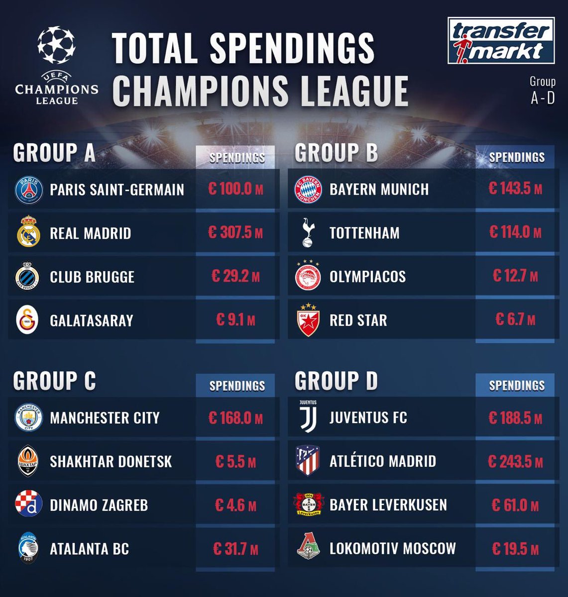 Obs_Sport_Biz's tweet photo. Les clubs les + dépensiers du #mercato ne sont pas les plus performants ... lors de la 1e journée de #ChampionsLeague ... mais qu’en serait-il en décembre ou au printemps prochain💰💵
#PSGRMA #OLYTOT #ATMJUV idem #OLZenit https://t.co/tHZRpL6bjY