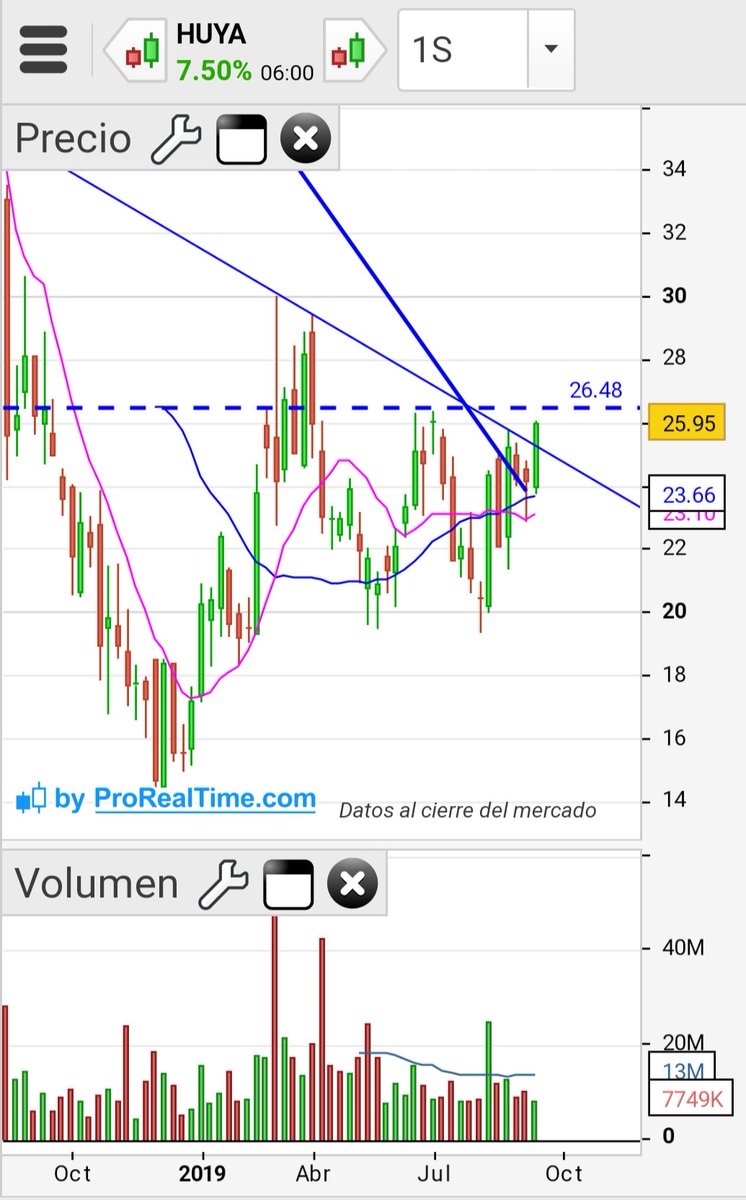 ferele5447's tweet photo. Alguna vela interesante por 🇺🇲?
Marchando 3.....
2 muy #IBD
$HUYA #Huya y $JCOM #J2Global
Otra que parece querer entrar en Etapa 2, $OC #OwensCorning
A ver qué hacen mañana, que igual #sepuedeintentar https://t.co/pLfhUFJIjw