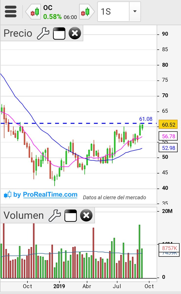ferele5447's tweet photo. Alguna vela interesante por 🇺🇲?
Marchando 3.....
2 muy #IBD
$HUYA #Huya y $JCOM #J2Global
Otra que parece querer entrar en Etapa 2, $OC #OwensCorning
A ver qué hacen mañana, que igual #sepuedeintentar https://t.co/pLfhUFJIjw