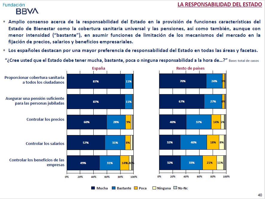 InstitutOstrom's tweet photo. (2/2) 👀 #Rellevant: 

Espanya és l'únic gran país europeu on més de la meitat de la població considera que l'Estat ha de tenir 
«molta responsabilitat» en:

🔴 Controlar preus 
🔴 Controlar salaris
🔴 Controlar beneficis empresarials https://t.co/RahFZuYgN1