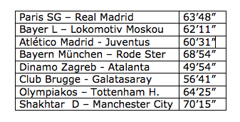 MariovanderEnde's tweet photo. Zomaar een lijstje van de effectieve speeltijden in de @ChampionsLeague-wedstrijden van vanavond. Wanneer gaat er op de kantoren van Fifa, Uefa en Ifab eens een lampje branden? Zuivere speeltijd is toch ook een vorm van fair play? #AtletiJuve #atljuv #PSGRMA #PSGREAL #psgrea https://t.co/chx6ydE08K