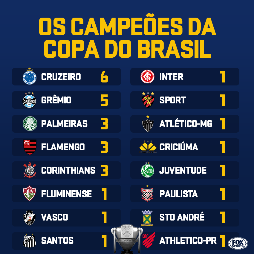 SportsCenterBR - 🏆🌍 Lista atualizada! Eis o ranking de campeões da Copa  do Mundo de Clubes da Fifa! #MundialDeClubesFOXSports