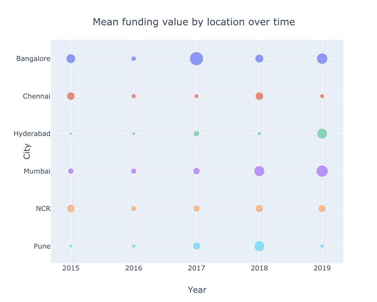 Indian Startup Funding Investment Chart 2017