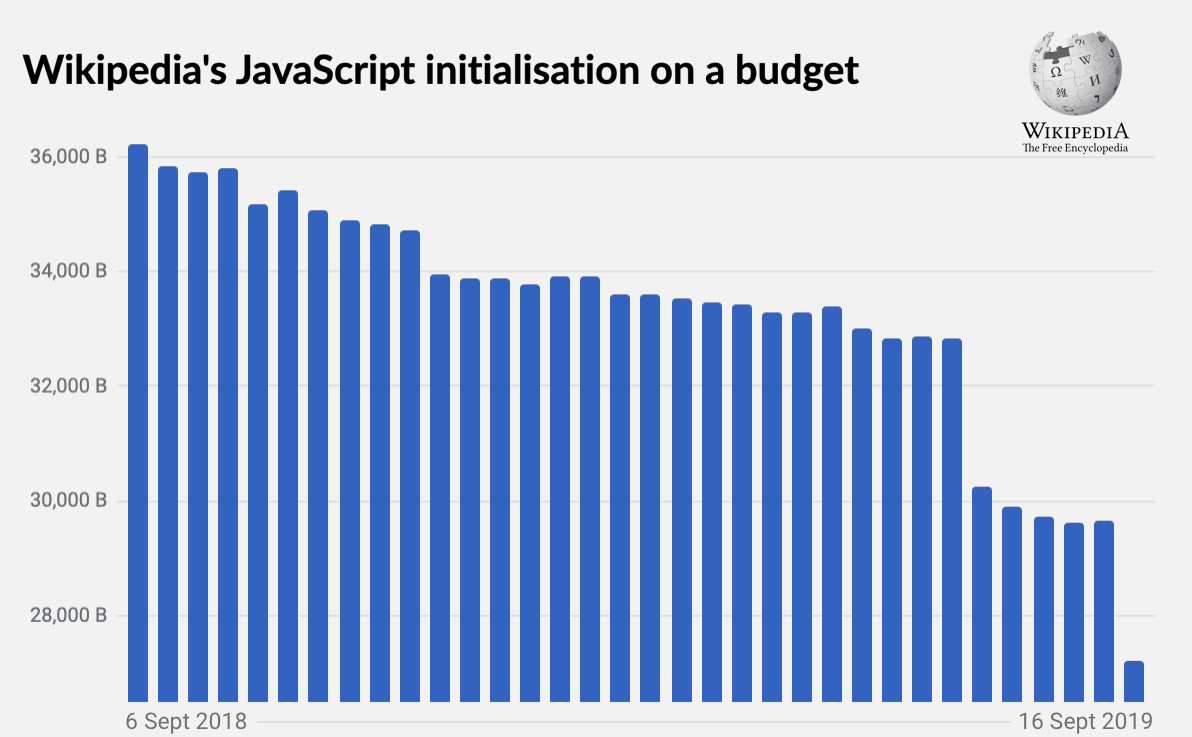 Bart chart showing a decline in data cost from 36 kilobytes to just under 28 kilobytes.