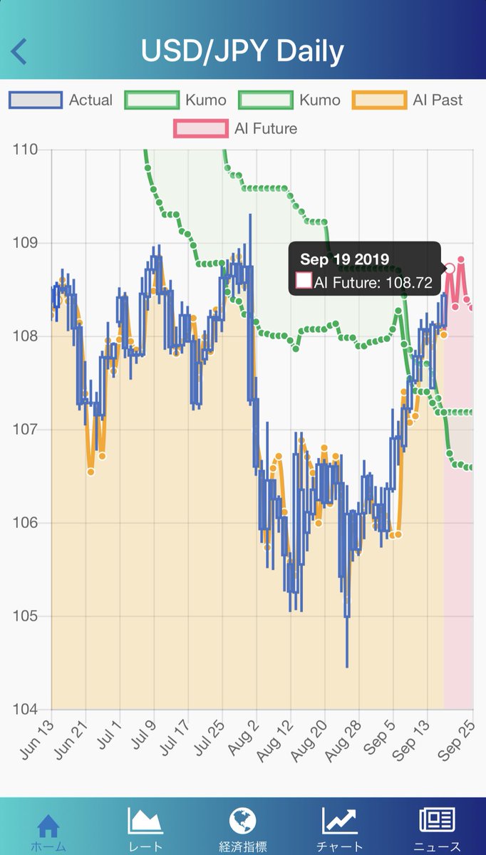 円 予想 ai ドル