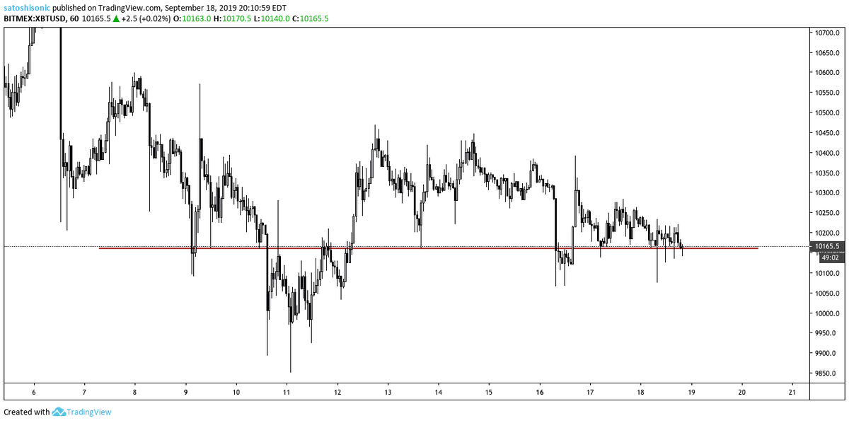 $BTC
to buy support? or is dis the bouncy ball meme?