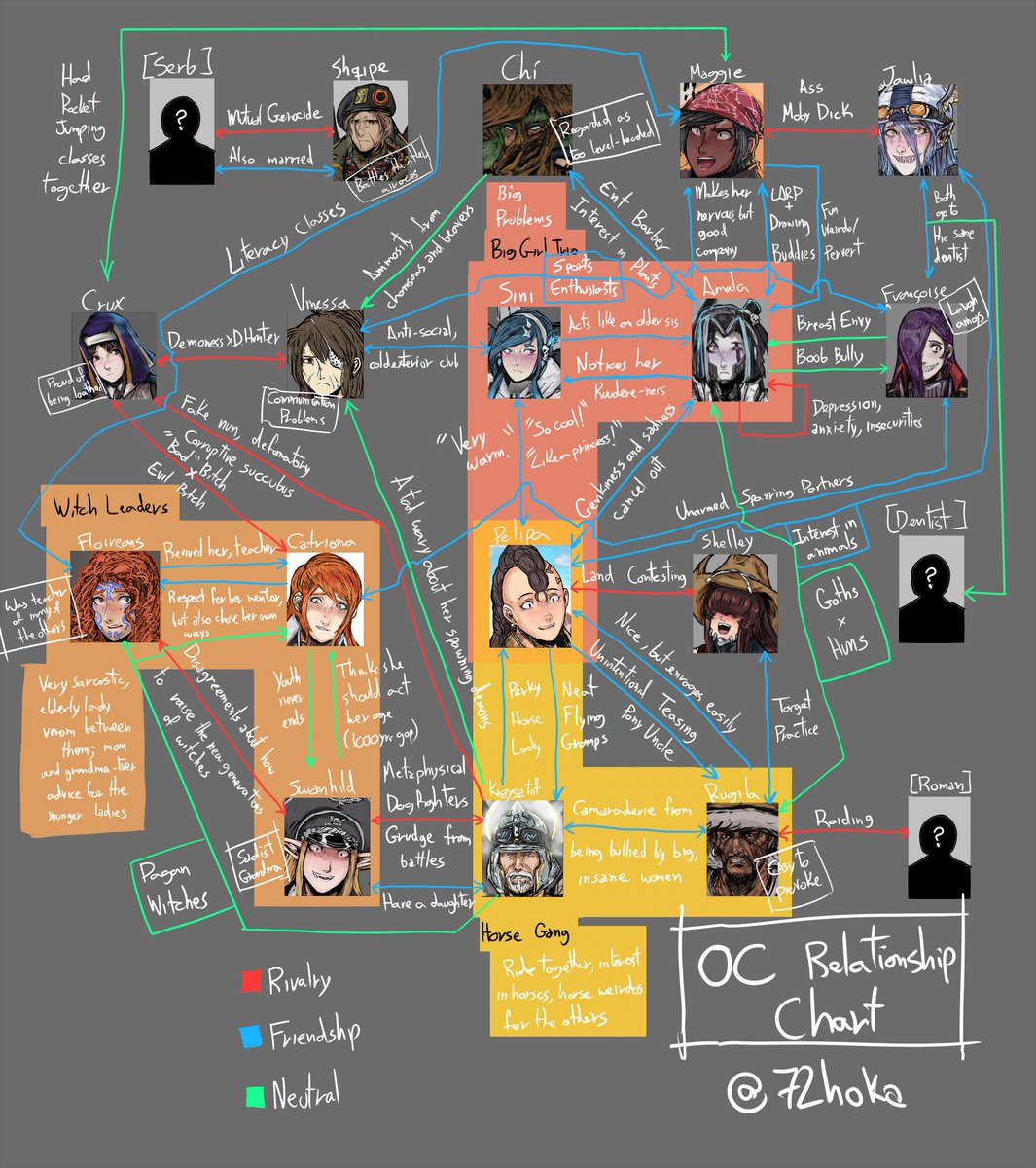 Open Relationship Chart