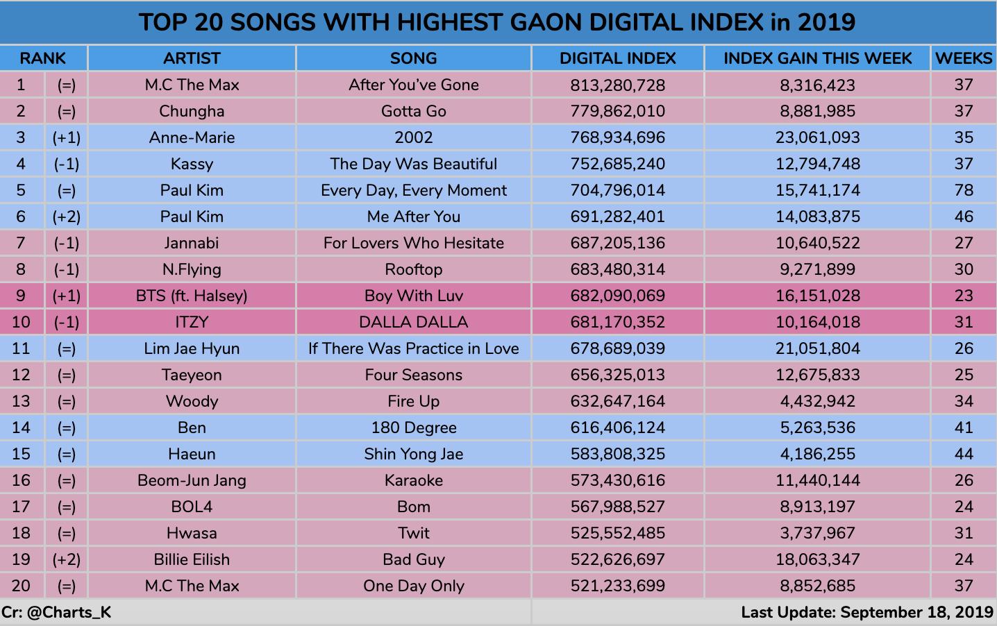 BWL is the highest charting idol group song on Melon Daily | allkpop Forums