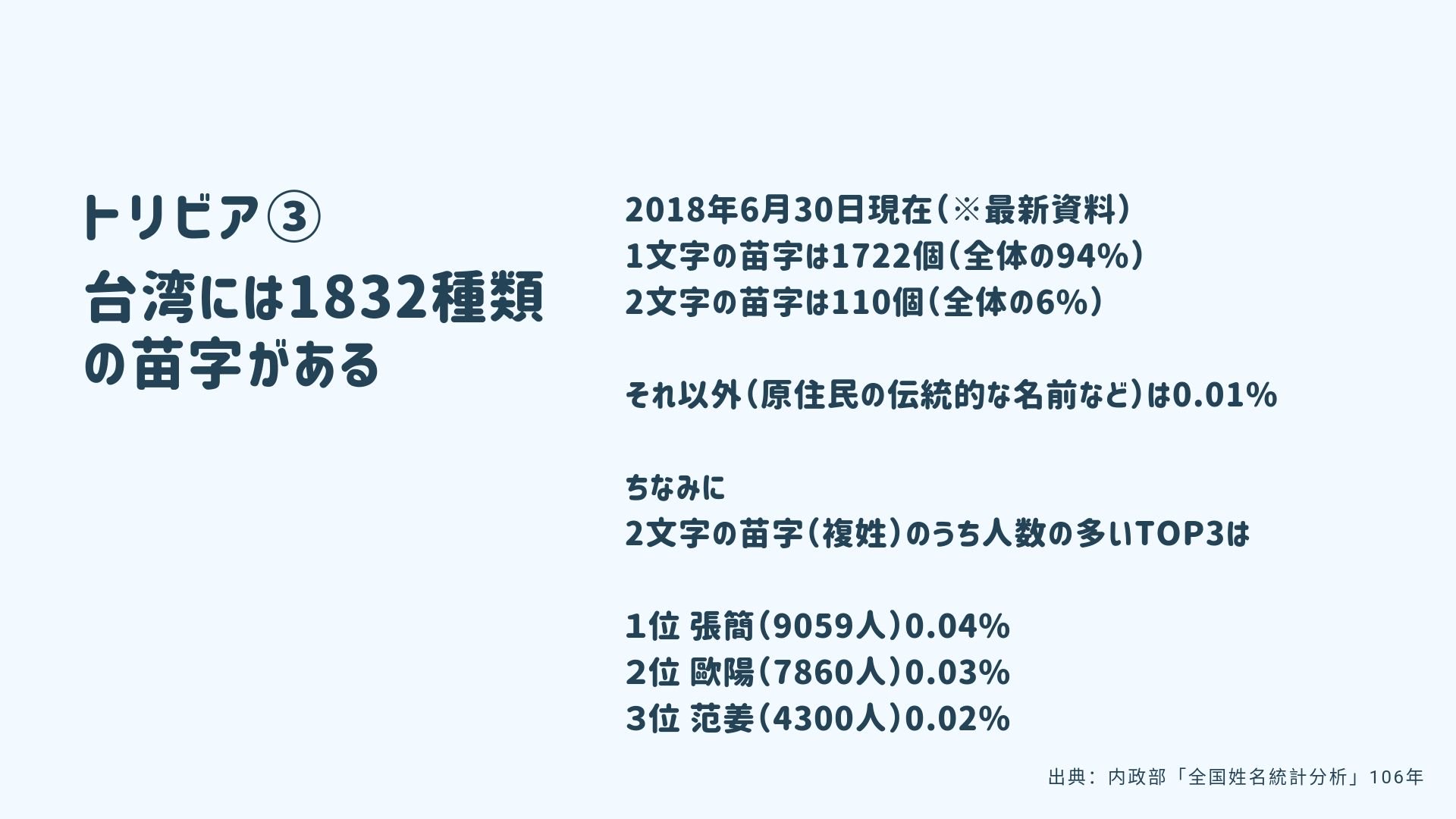Taiwan In Japan 台北駐日経済文化代表処 トリビア ねぇ知ってる 台湾人の苗字って全部で 種類あるんだよ 苗字の日 台湾人のおなまえっ 一文字の苗字と 二文字の苗字の人がいるよ へぇ T Co Ngkw7a3nwt Twitter