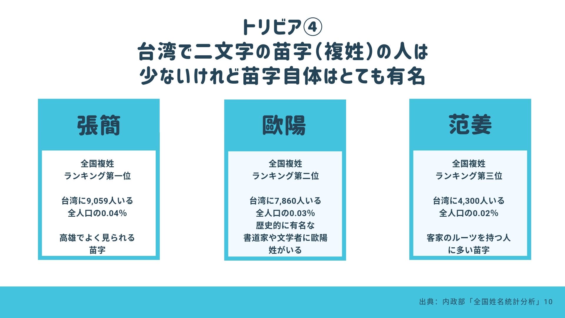 Taiwan In Japan 台北駐日経済文化代表処 トリビア 二文字の苗字自体が珍しいんだけど この三種類の苗字は有名だよ 苗字の日 台湾人のおなまえっ 珍しいけどあったことある人は居そう T Co Pbw3rsacvx Twitter