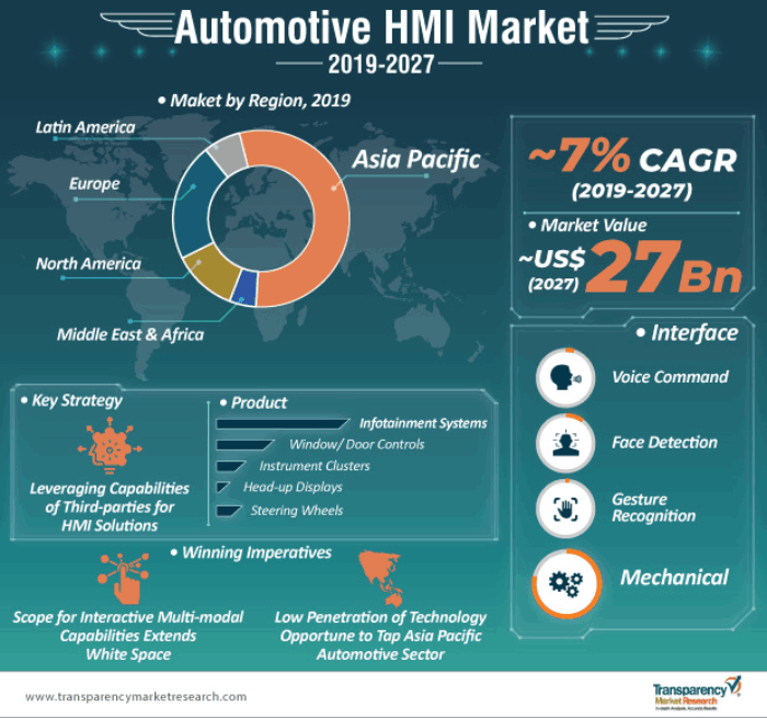 The Rising Inclination of the Automotive Industry Towards Vehicle Connectivity and Intelligent Transportation Has Prompted Manufacturers to Integrate Automotive HMIs in Vehicles.  circuitdigest.com/news/rising-in…