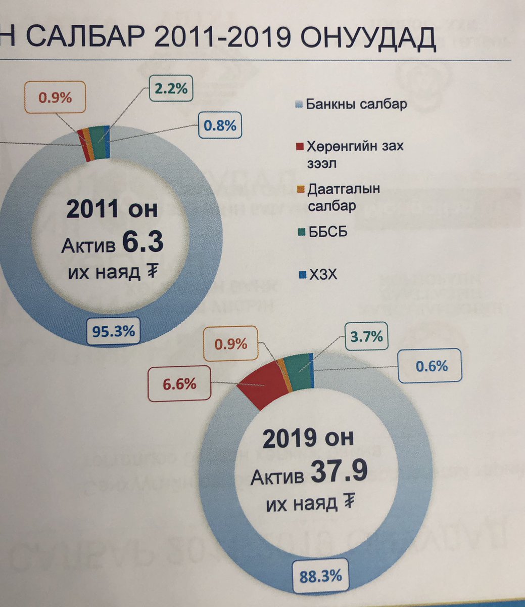 Санхүүгийн салбарын нийт актив 2011 оны Q2 ₮6.3 их наяд бсн бол 2019 оны Q2 ₮37.9 их наяд болсон, Банкны салбарын эзлэх хувь хэмжээ 2011-2019 онуудад 95.5%-с 88.3% болж буурсан. Хөрөнгийн зах зээл, даатгал, ББСБ, ХЗХ өссөн байна.