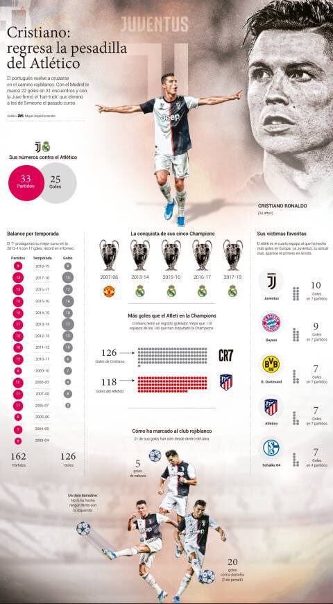 أهداف البرتغالي كريستيانو رونالدو في دوري أبطال اوروبا اكثر من اهدف أتليتكو مدريد في نفس البطولة !