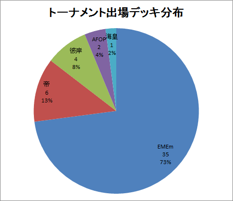 どろっぷ デュエマ環境みて はいはい ダムドばっかでクソゲーですねぇww って人おるけど遊戯王の過去の分布をみて元気出してくれ 遊戯王は何度も 遊戯王の終わり 期が来てるぞ