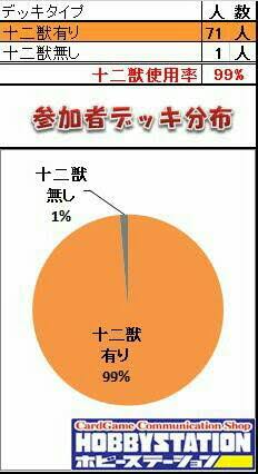 どろっぷ デュエマ環境みて はいはい ダムドばっかでクソゲーですねぇww って人おるけど遊戯王の過去の分布をみて元気出してくれ 遊戯王は何度も 遊戯王の終わり 期が来てるぞ