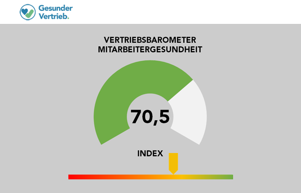 GVertrieb's tweet image. Ich habe den INDEX GESUNDER VERTRIEB entwickelt. Anhand dessen kann man die Gesundheit im Vertrieb zukünftig in Zahlen darstellen. 

#Vertrieb #Sales #GesunderVertrieb #BGM #Mitarbeitergesundheit #Führung #Betriebsklima #ZPEurope19 #futureofwork
