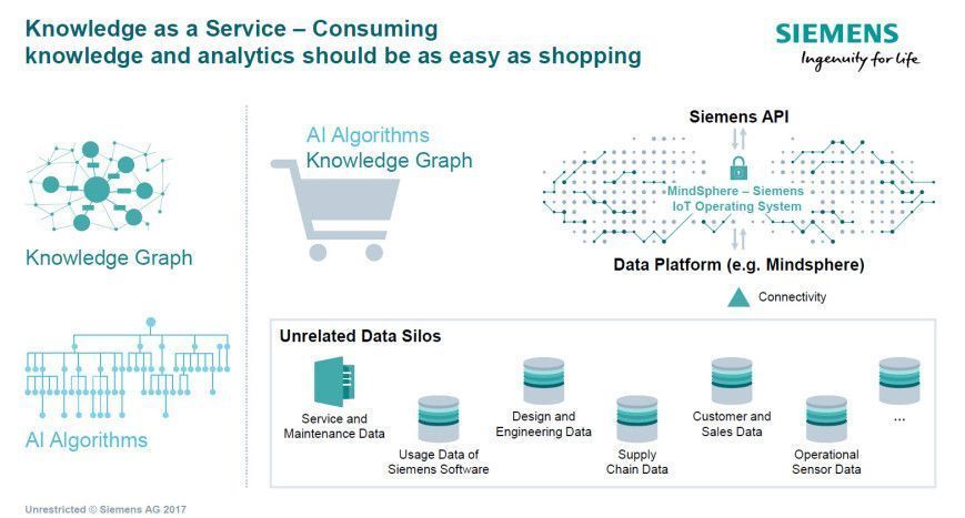 antgrasso's tweet image. Can the Knowledge become &quot;as a service&quot; to feed even more Smart Devices? Someone is betting on that. Read more &amp;gt;&amp;gt;  buff.ly/2RdcKTp @Siemens @Paul4innovating via @antgrasso #Knowledge #CognitiveComputing #IoT #Decentralization