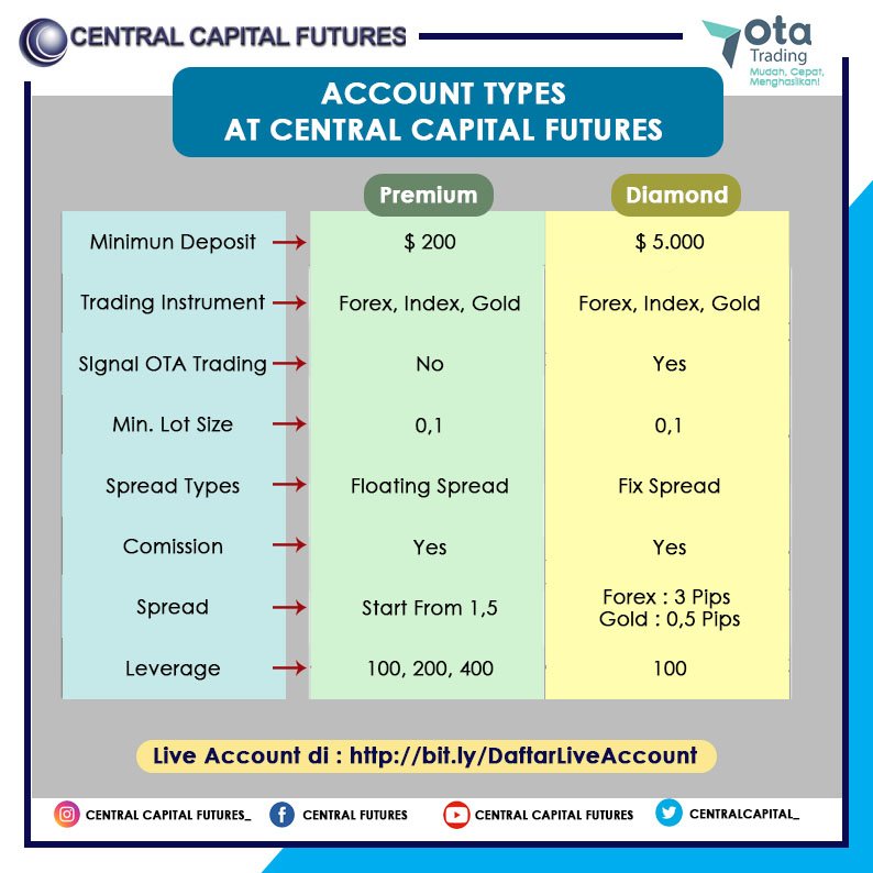 CentralCapital_'s tweet photo. Account type at Centra Capital Futures

Mau Signal OTA Trading secara FREE?
Ayo segera hubungi kami di : 081293904017

#ibforex  #introducebroker #fullbackrebates #pialanglegal #signalforex #bappebti #nikkei #hangseng #tradingindex #centralcapitalfutures #tradinggold #freesignal https://t.co/3nGB1utmS0